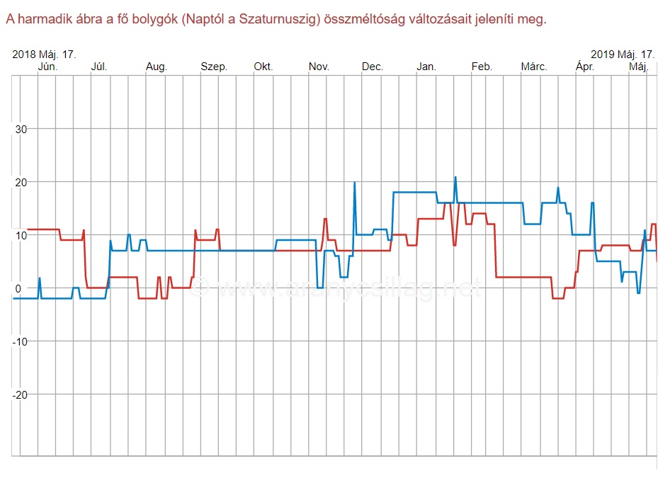 Bolygók méltóságváltozása