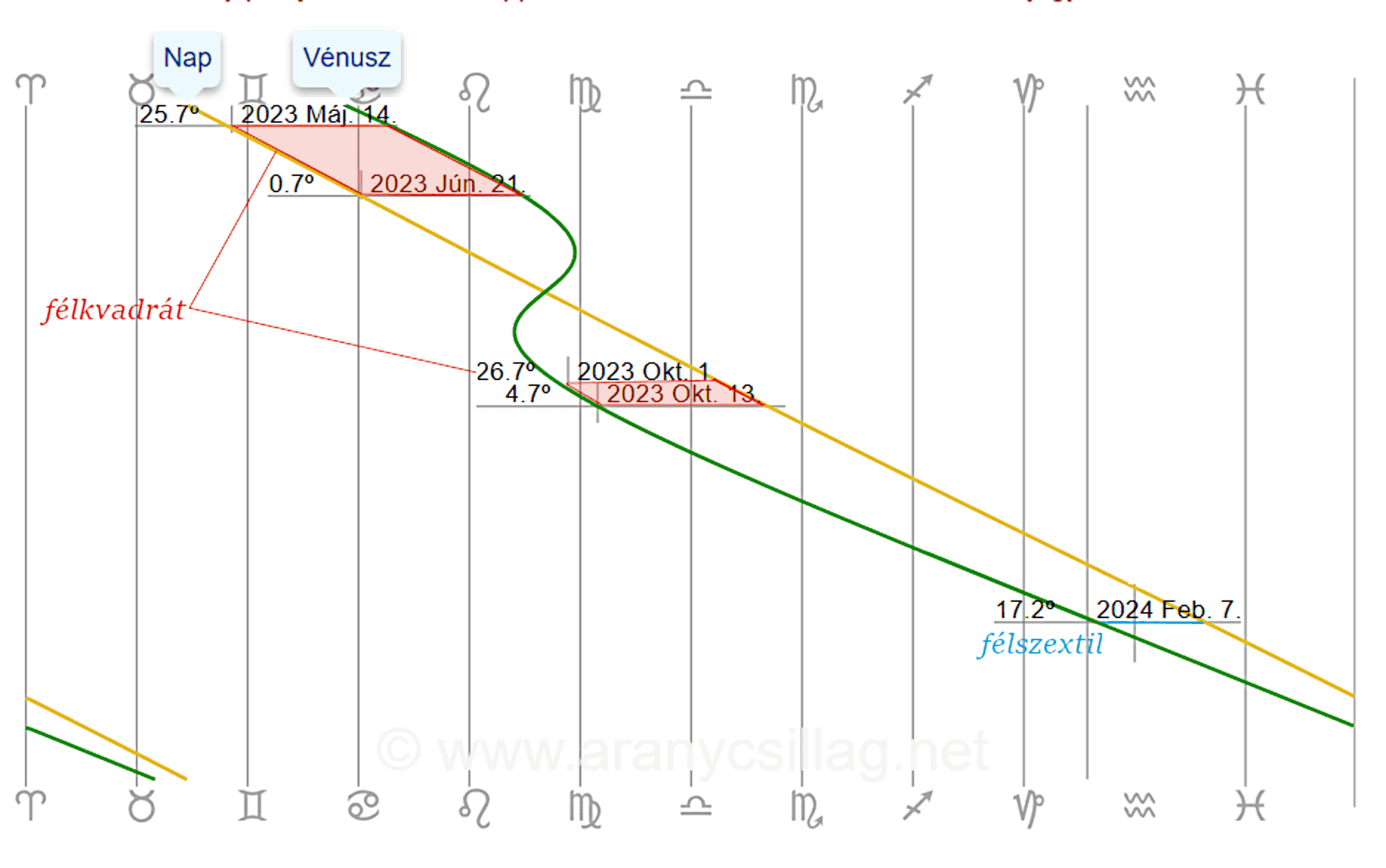 Nap és Vénusz kapcsolata 2023