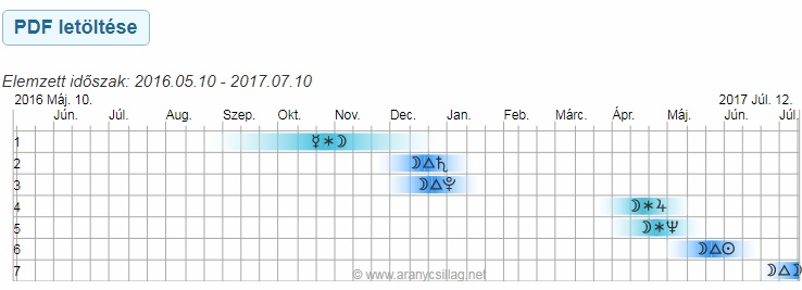 Progressziós horoszkóp előrejelzés